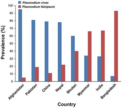 research paper on malaria in india